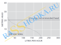 Low Profile ERRP Aspen Дренажная помпа FP2597 FP2805